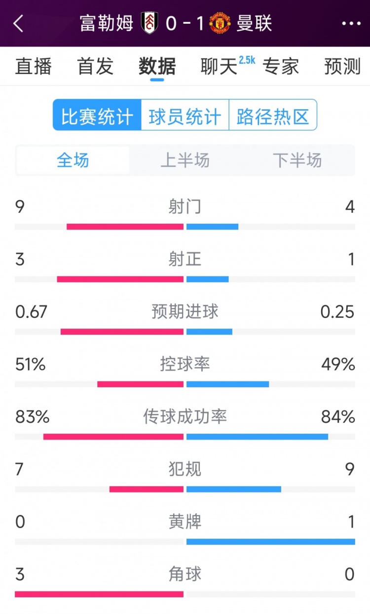 曼聯1次射正即破門！曼聯1-0富勒姆全場數據：射門4-9，射正1-3