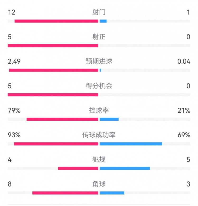 慘案預定？！巴薩半場5-0瓦倫：射門12-1射正5-0，巴薩控球率79%