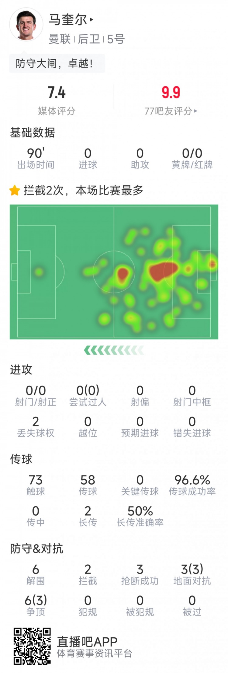 卓越！馬奎爾本場數據：6次解圍，3次搶斷，9次對抗6次成功