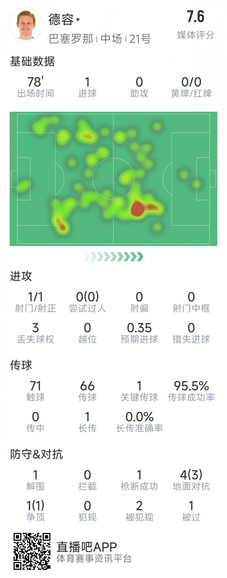 首開記錄！德容本場數據：1次射門即破門，5對抗4成功，1關鍵傳球