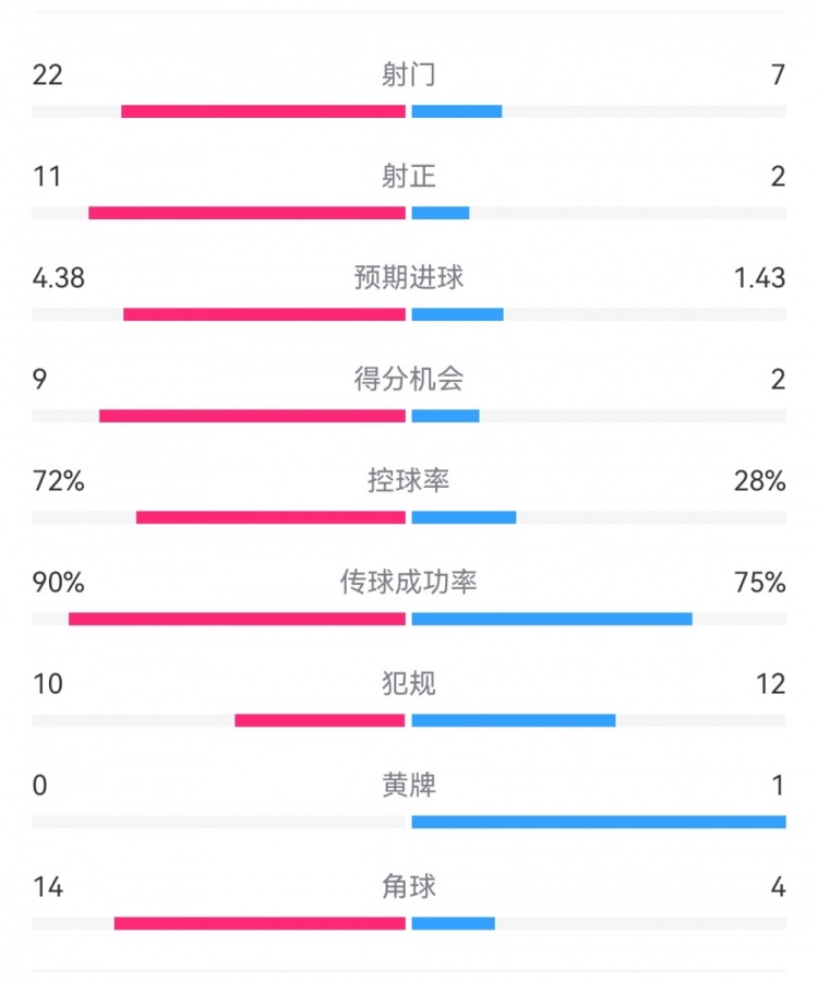 過個好年！巴薩7-1瓦倫數據：射門22-7，射正11-2，得分機會9-2