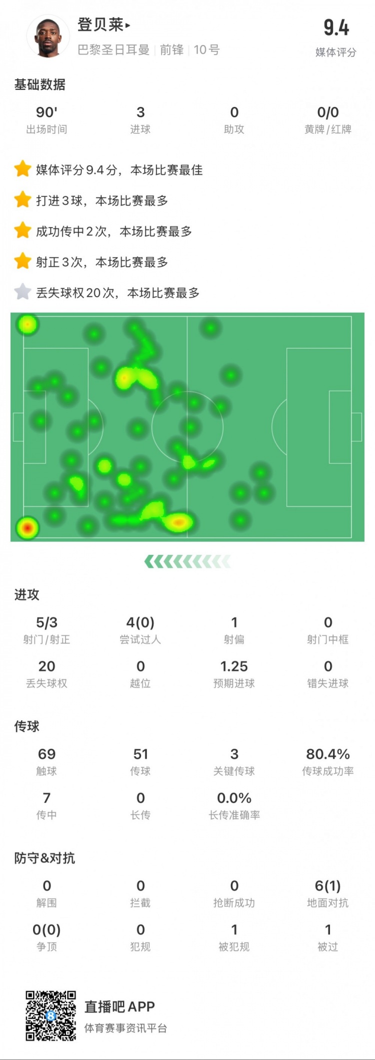 登貝萊本場數據：5次射門打進3球，3次關鍵傳球