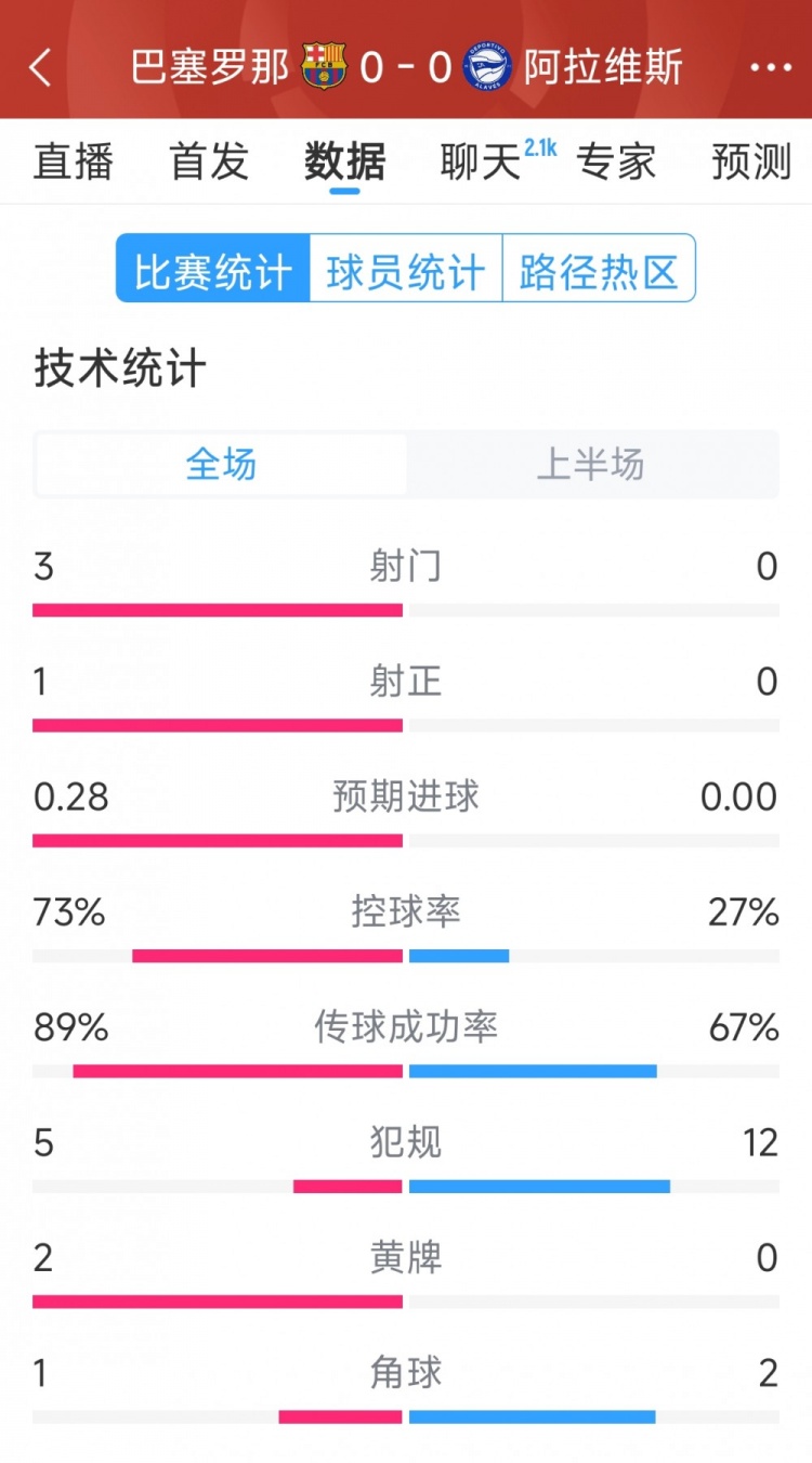 沉悶，巴薩vs阿拉維斯半場數據：射門3-0，射正1-0，犯規5-12