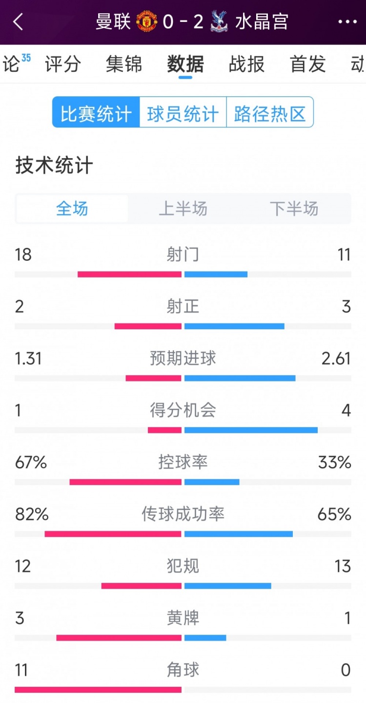 效率低，曼聯0-2水晶宮全場數據：射門18-11，射正2-3，角球11-0