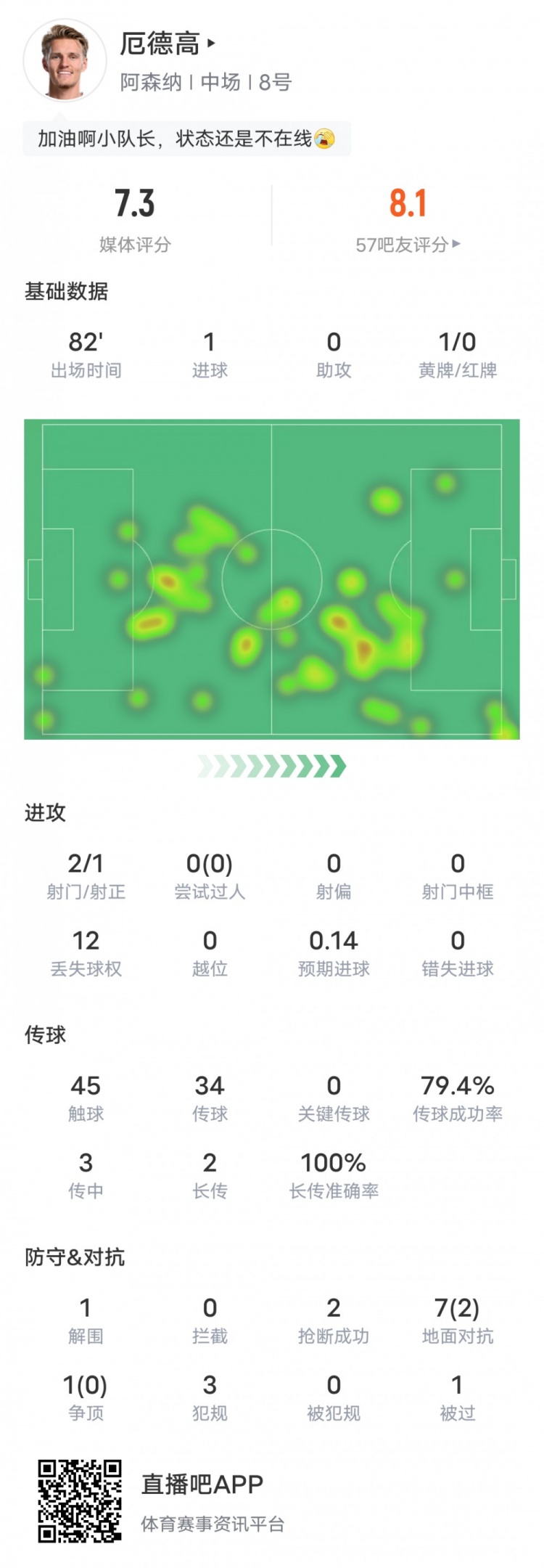 厄德高本場比賽數據：1進球2搶斷1解圍1黃牌，評分7.3