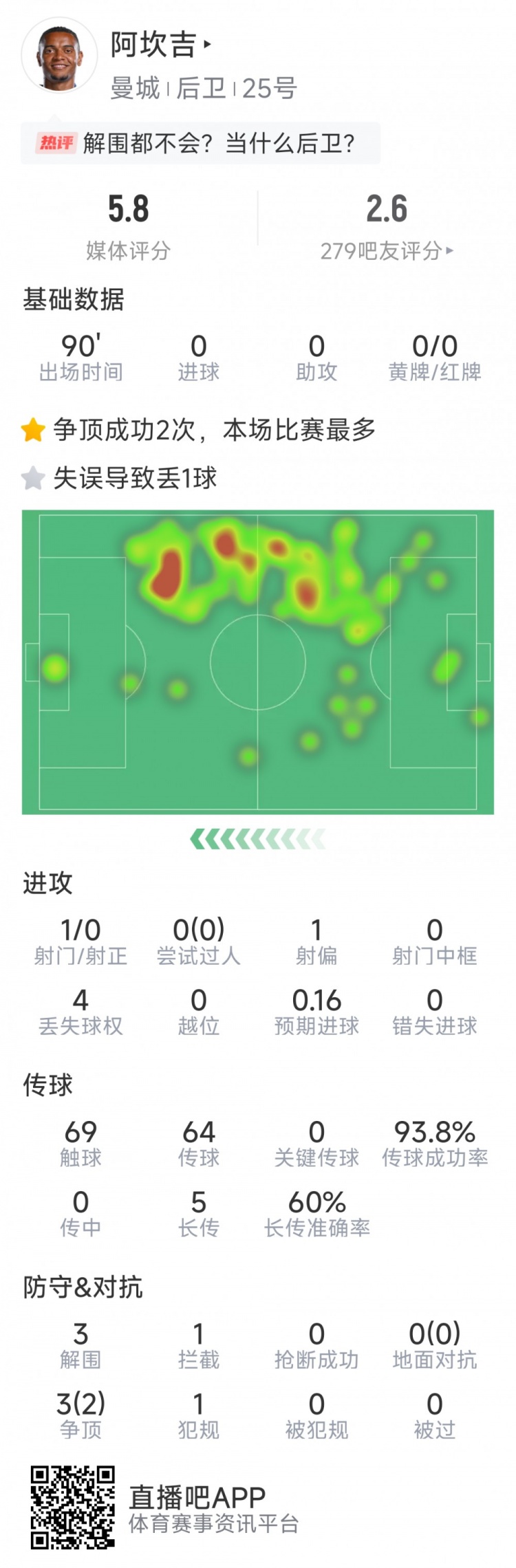 阿坎吉本場數據：失誤導致丟球，3次解圍，1次攔截，評分5.8分