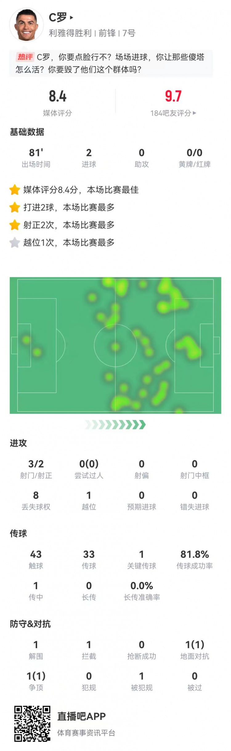 C羅本場數據：3射2正進2球+1關鍵傳球，獲評8.4分全場最高