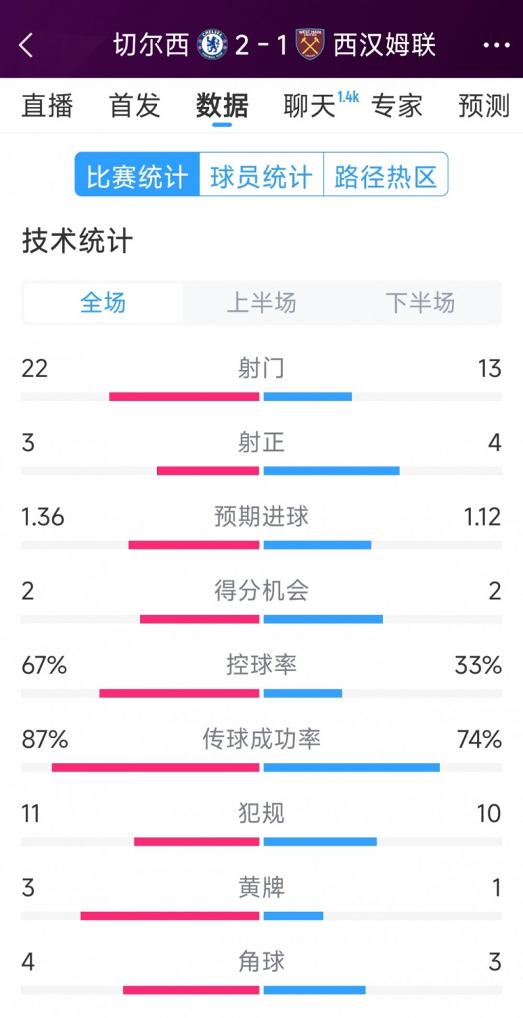 逆轉取勝！切爾西2-1西漢姆全場數據：射門22-13，射正3-4