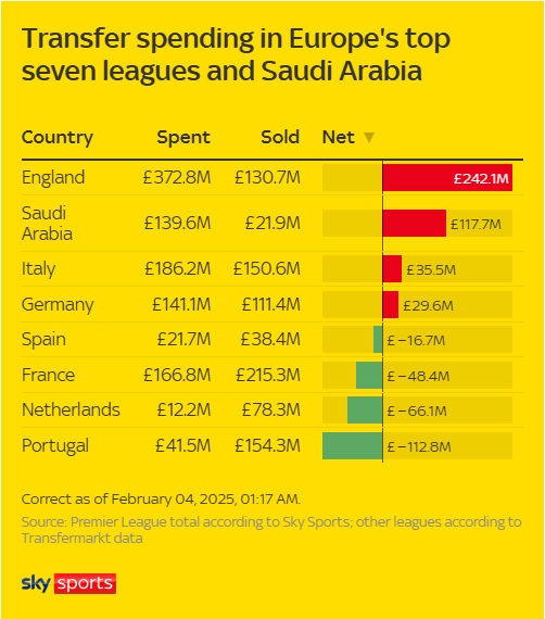 各大聯賽冬窗支出：英超狂撒近4億鎊淨支出2.4億，西甲僅2千萬