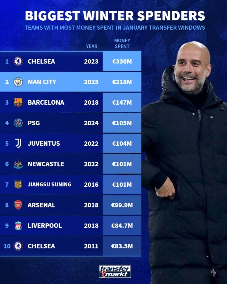 單個冬窗引援最高花銷榜：2023年切爾西第1，今年曼城2.18億歐第2