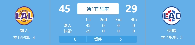 吃餃子了！湖人首節24中18&三分11中7狂轟45分